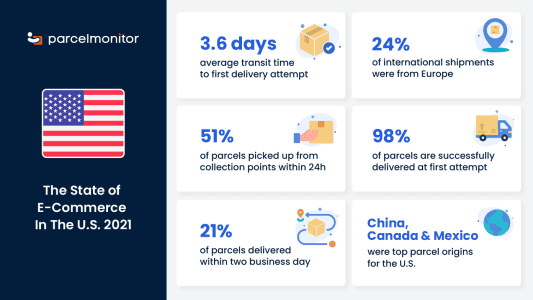 State of E-Commerce in the US 2021