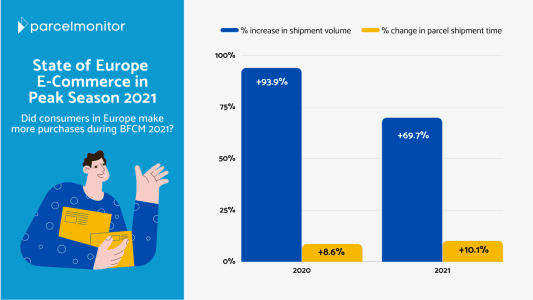 State of Europe E-Commerce in Peak Season 2021