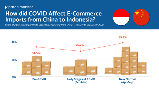 Impact of COVID-19 on E-Commerce shipments from China to Indonesia
